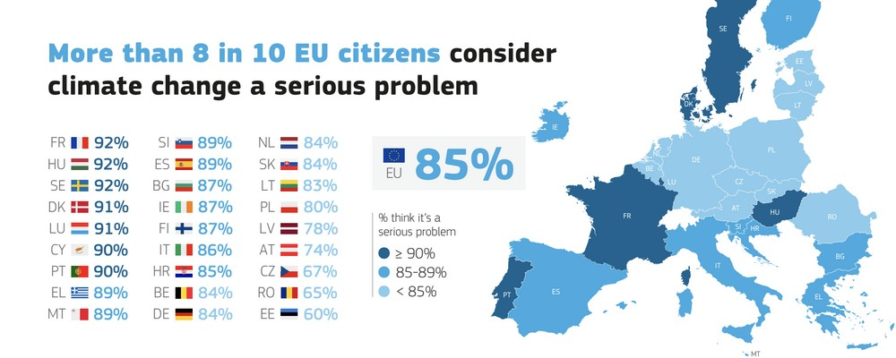 Climate change a very serious problem: what European citizens think